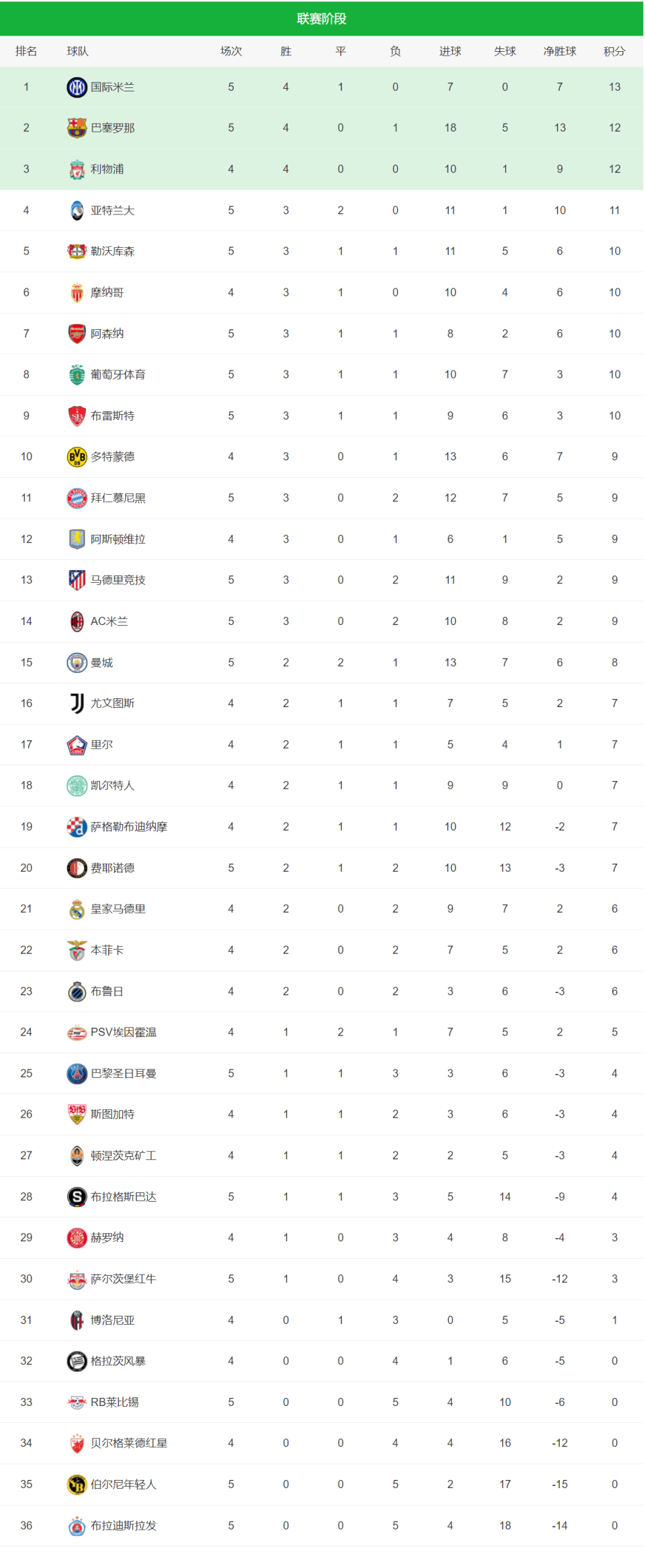爱游戏娱乐-曼城主场横扫对手,领跑积分榜